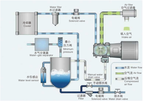 水潤滑無油空壓機(jī)系統(tǒng)流程